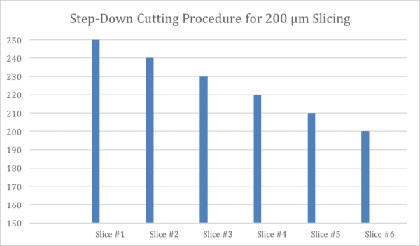 “Step Down” Process for Cutting Thin Tissue Slices