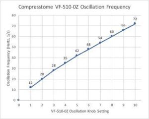 Compresstome VF Frequency