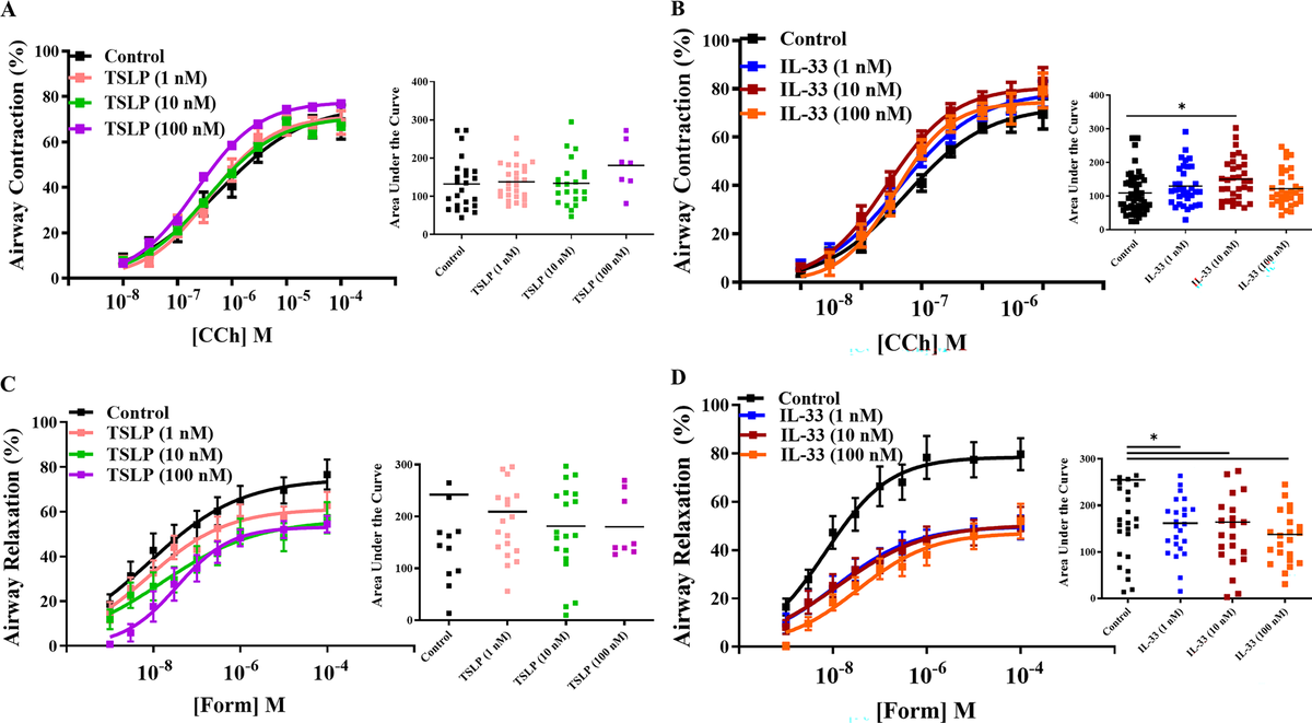 Figure 1. IL-33, but not TSLP, makes small airways contract more strongly and relax less effectively in response to bronchodilator treatment.